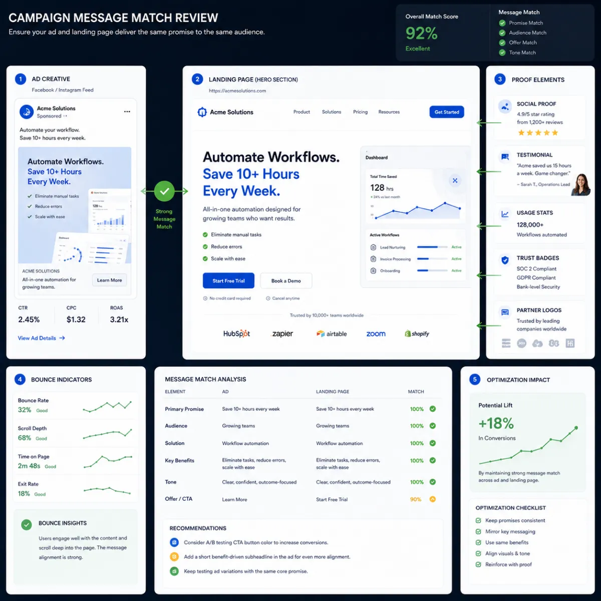 A modern campaign review setup with an ad panel connected to a matching landing page hero section, surrounded by proof elements and subtle bounce indicators representing message match optimization.