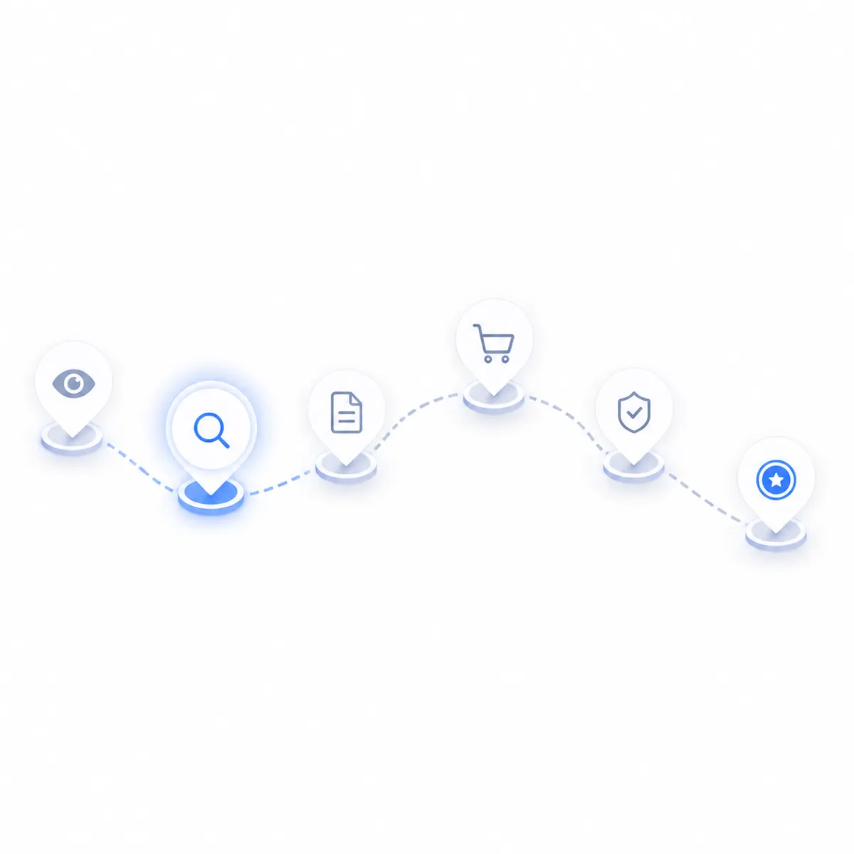 A sequence of connected destination markers representing the next best step in a customer’s buying journey.