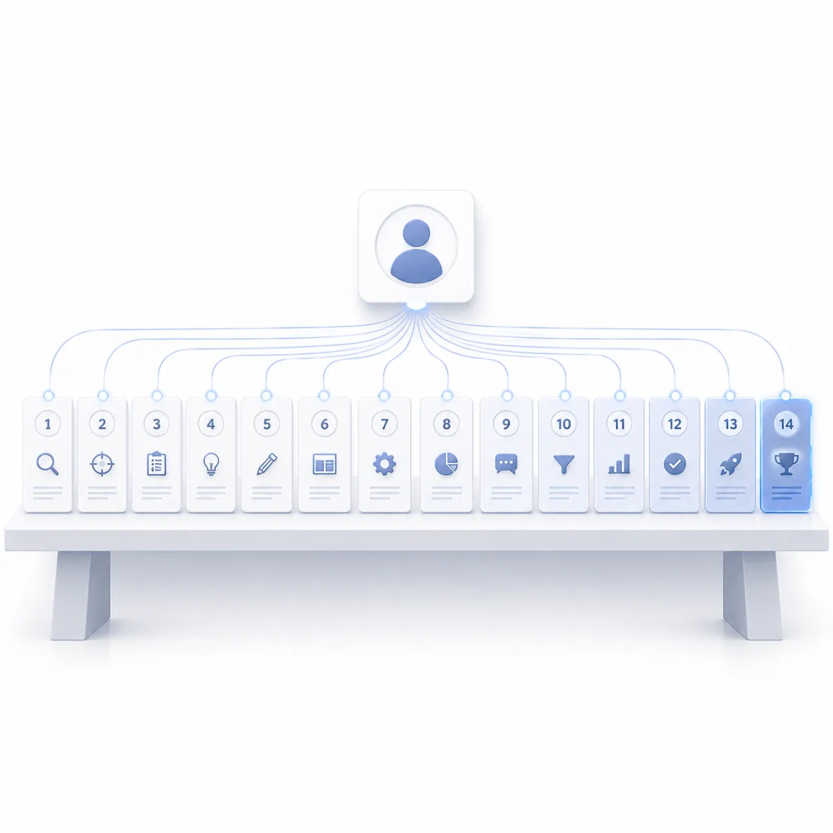 A sequence of fourteen project cards connected to one buyer persona profile, representing a structured funnel improvement process over two weeks.