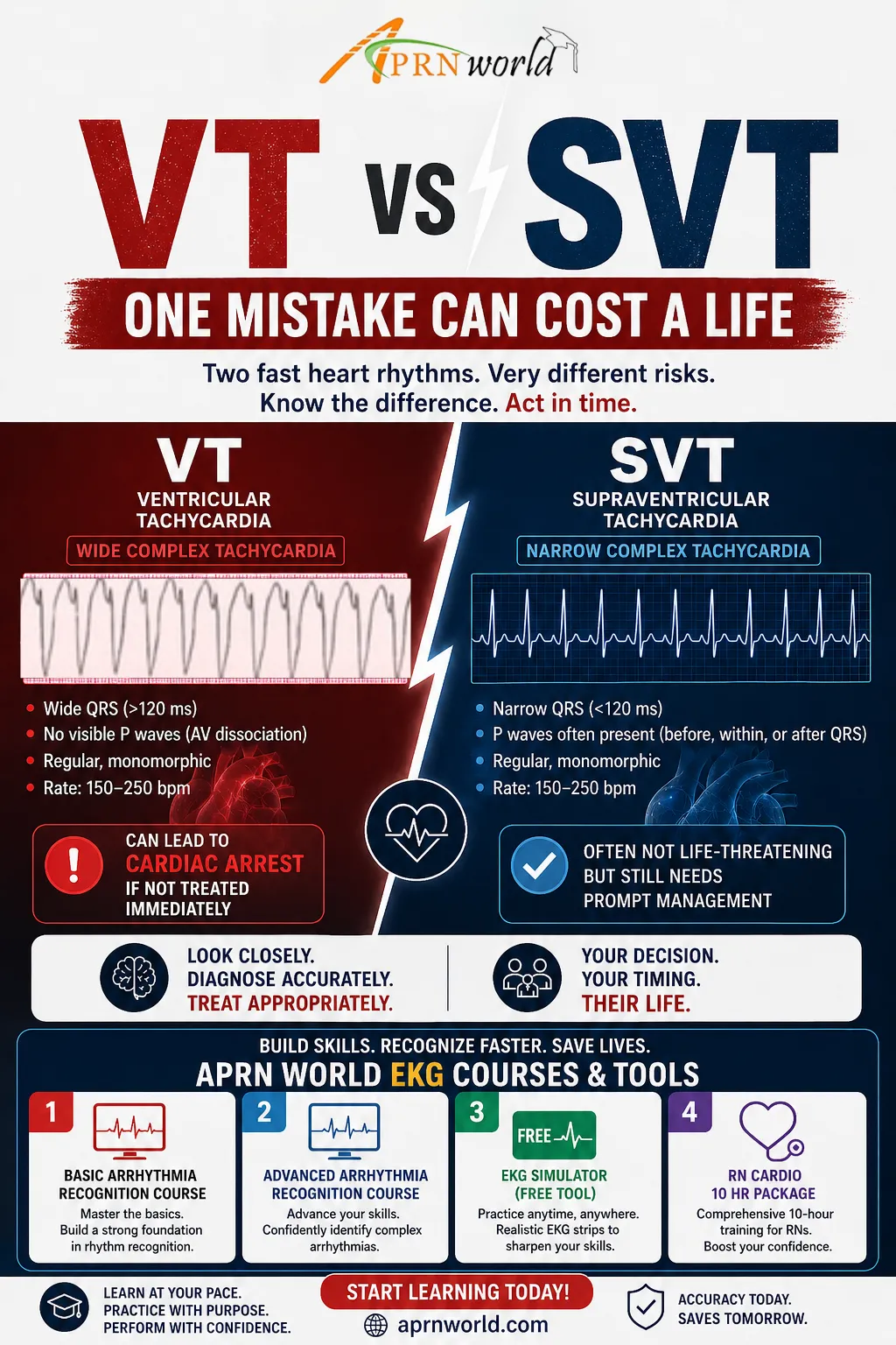 VT vs SVT infographic showing EKG differences between ventricular tachycardia and supraventricular tachycardia with wide vs narrow QRS comparison and clinical features
