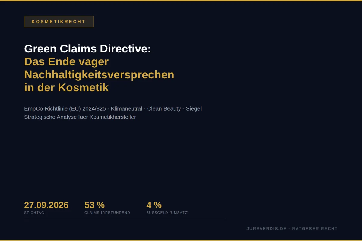 Infografik Green Claims Directive 2026: Stichtag 27.09.2026, 53% aller Umweltaussagen irreführend, Bußgeld bis 4% Jahresumsatz. juravendis Ratgeber Kosmetikrecht.