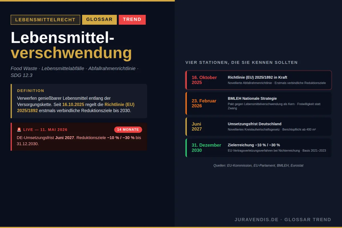 Lebensmittelverschwendung 2026 — EU 2025/1892, Reduktionsziele und Compliance