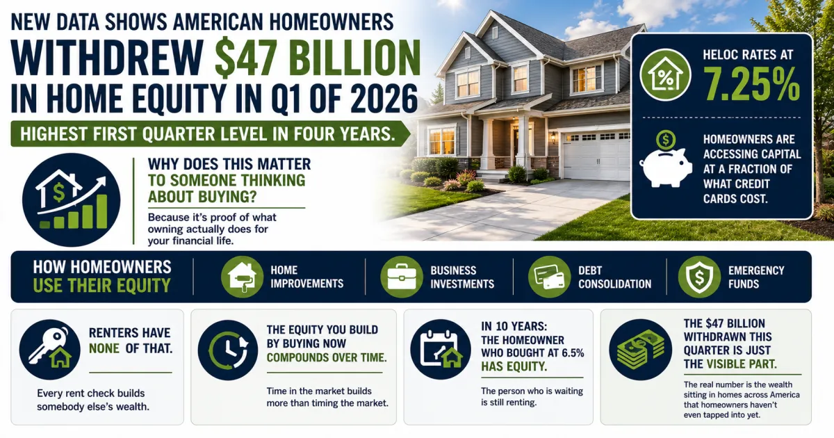 American Homeowners Withdrew 47 Billion in Equity in Q1 2026 and Here Is What That Means for Renters