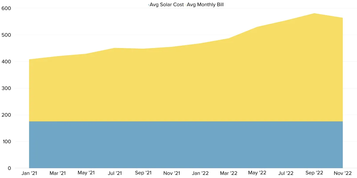Graph depicting rising electric cost vs Solar cost in hawa