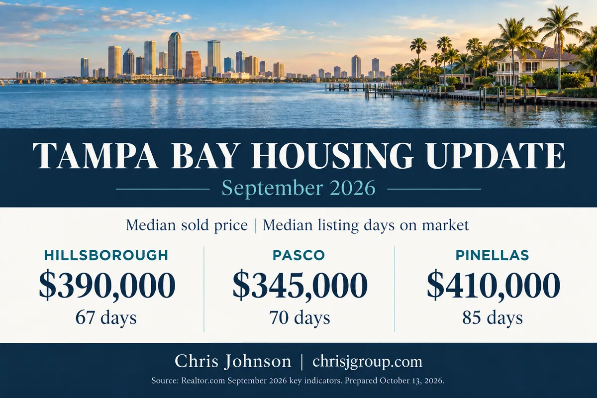 September 2026 housing update: Hillsborough $390,000 and 67 listing days; Pasco $345,000 and 70 days; Pinellas $410,000 and 85 days.