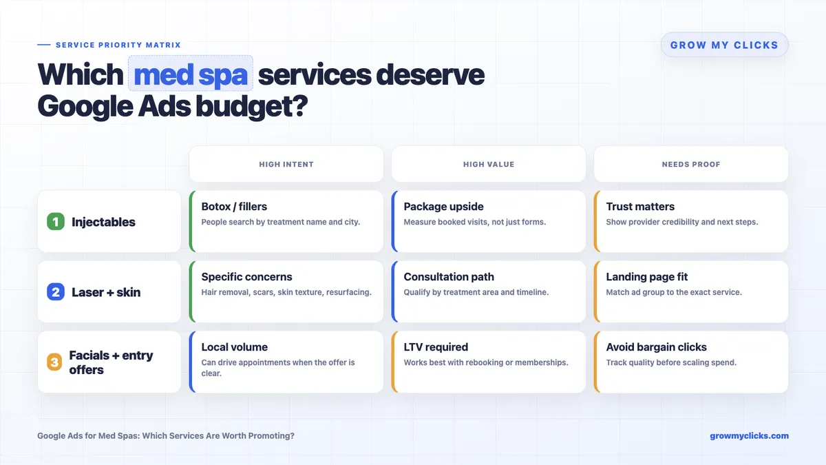 Med spa Google Ads service priority matrix showing Botox, fillers, laser hair removal, body contouring, facials, and skin treatments by search intent and appointment value.