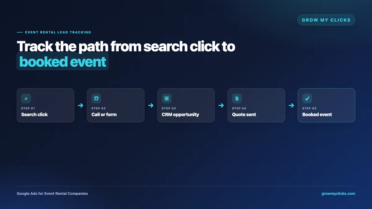 Event rental Google Ads tracking flow from search click to call or form, CRM opportunity, quote sent, and booked event.