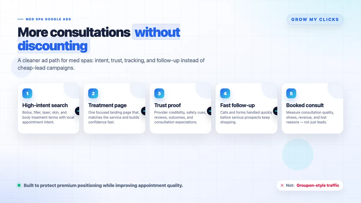 Med Spa Google Ads Without Discounts: Consultation Strategy