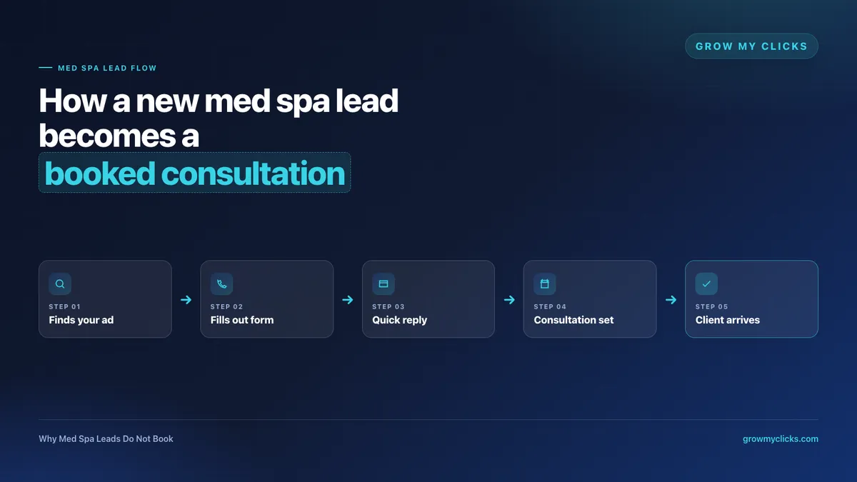 Why Med Spa Leads Don’t Book After Filling Out a Form