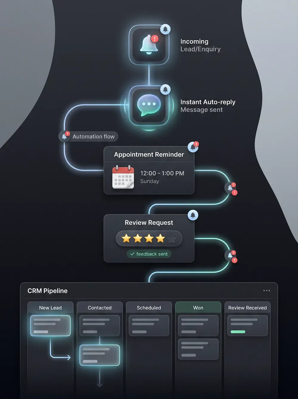 CRM pipeline flowchart with automation notifications