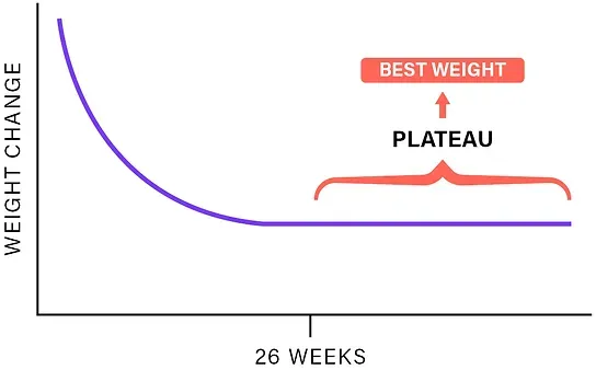 weight loss plateaus
