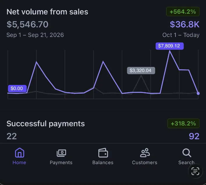 Verified client analytics dashboard showcasing sales spike post-call