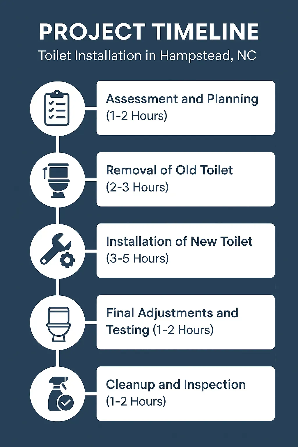 Infographic displaying toilet installation project timeline in Hampstead NC with five detailed steps and minimal text