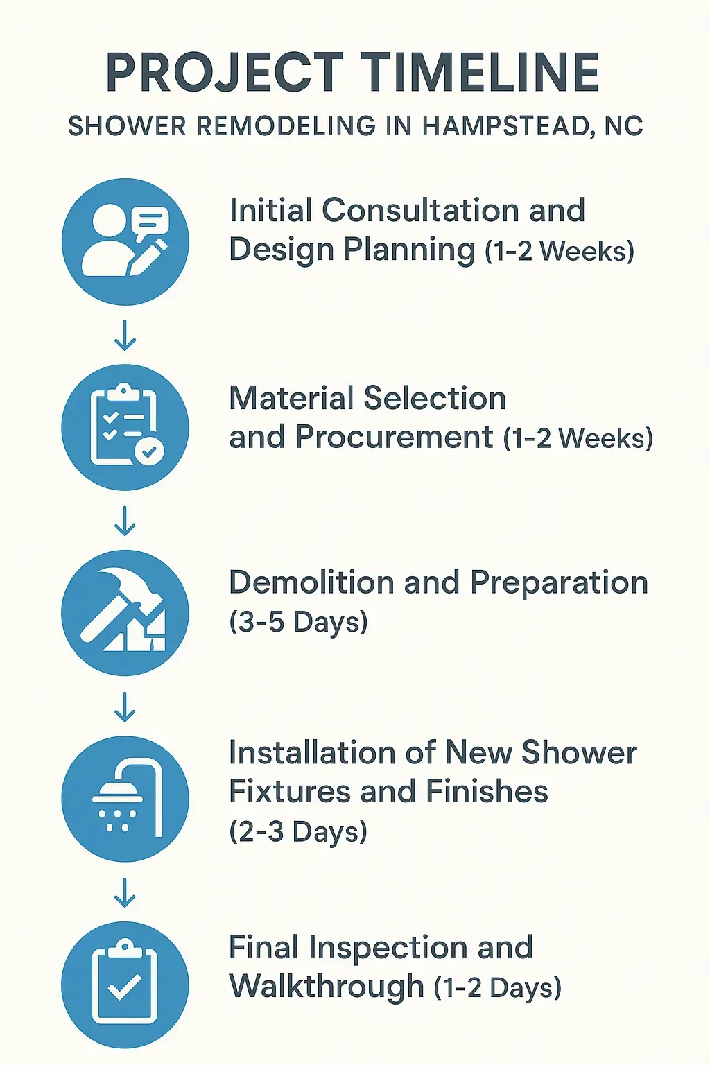 Infographic depicting the five-step project timeline for shower remodeling in Hampstead NC, highlighting each phase.
