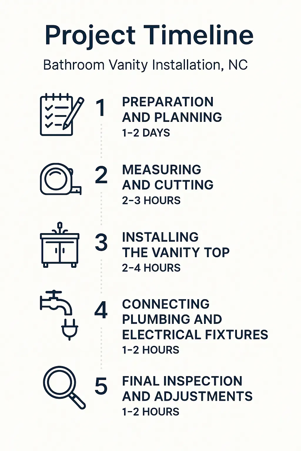 Infographic of Bathroom Vanity Installation Project Timeline with five clear steps and professional design elements