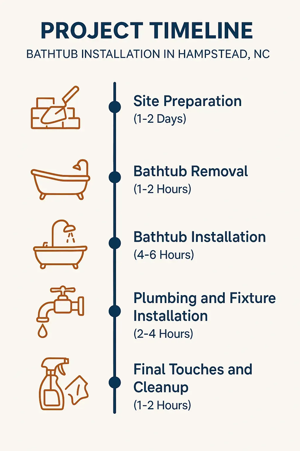 Infographic depicting a five-step bathtub installation timeline for Hampstead NC with clear visual elements.
