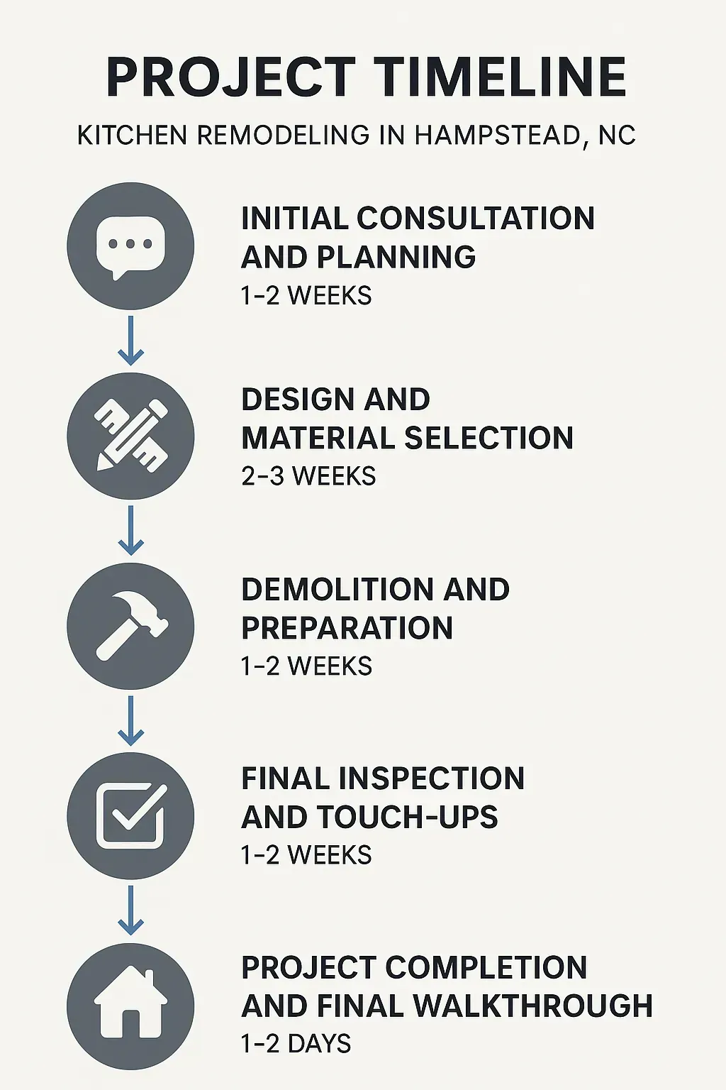 Infographic depicting a five-step kitchen remodeling timeline for Hampstead NC including consultation, design, demolition, inspection, and completion.