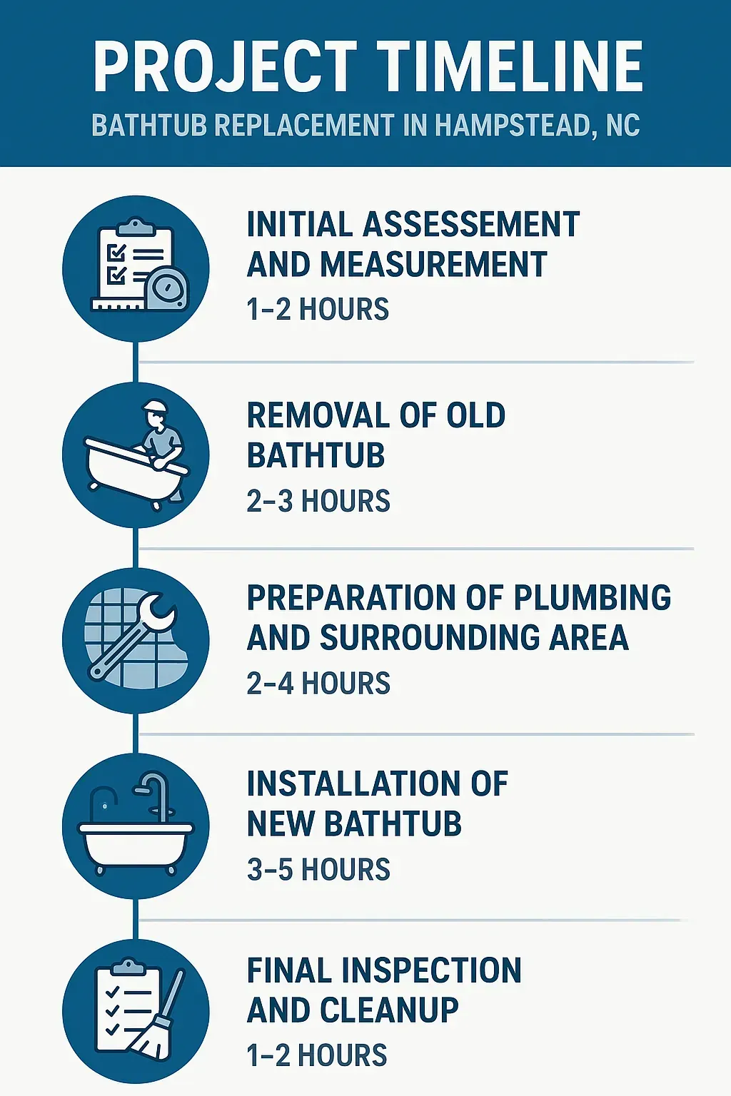 Infographic showing five-step bathtub replacement timeline including assessment, removal, preparation, installation, and inspection.