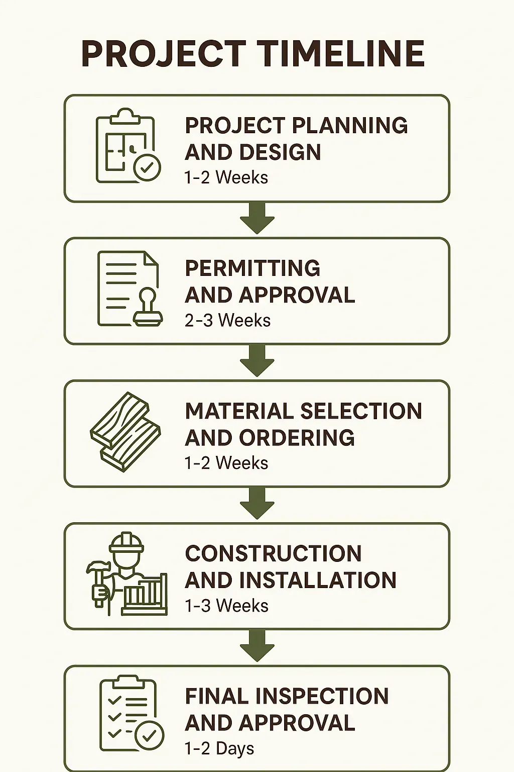 Infographic showing a five-step project timeline for Decks in Hampstead NC, detailing planning, permits, materials, construction, and inspection.