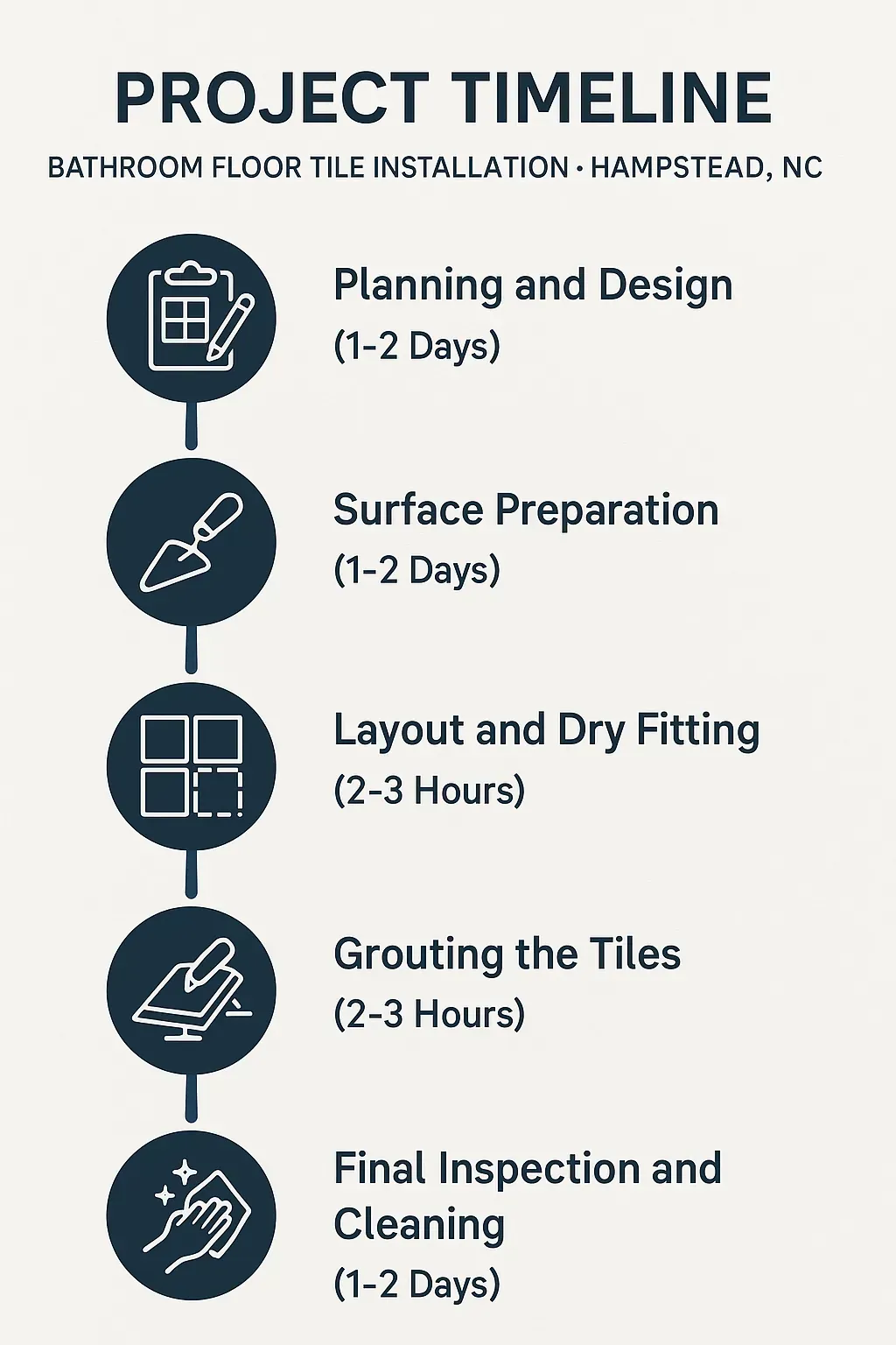 Infographic showing a five-step timeline for bathroom tile installation in Hampstead NC with clear visual elements.