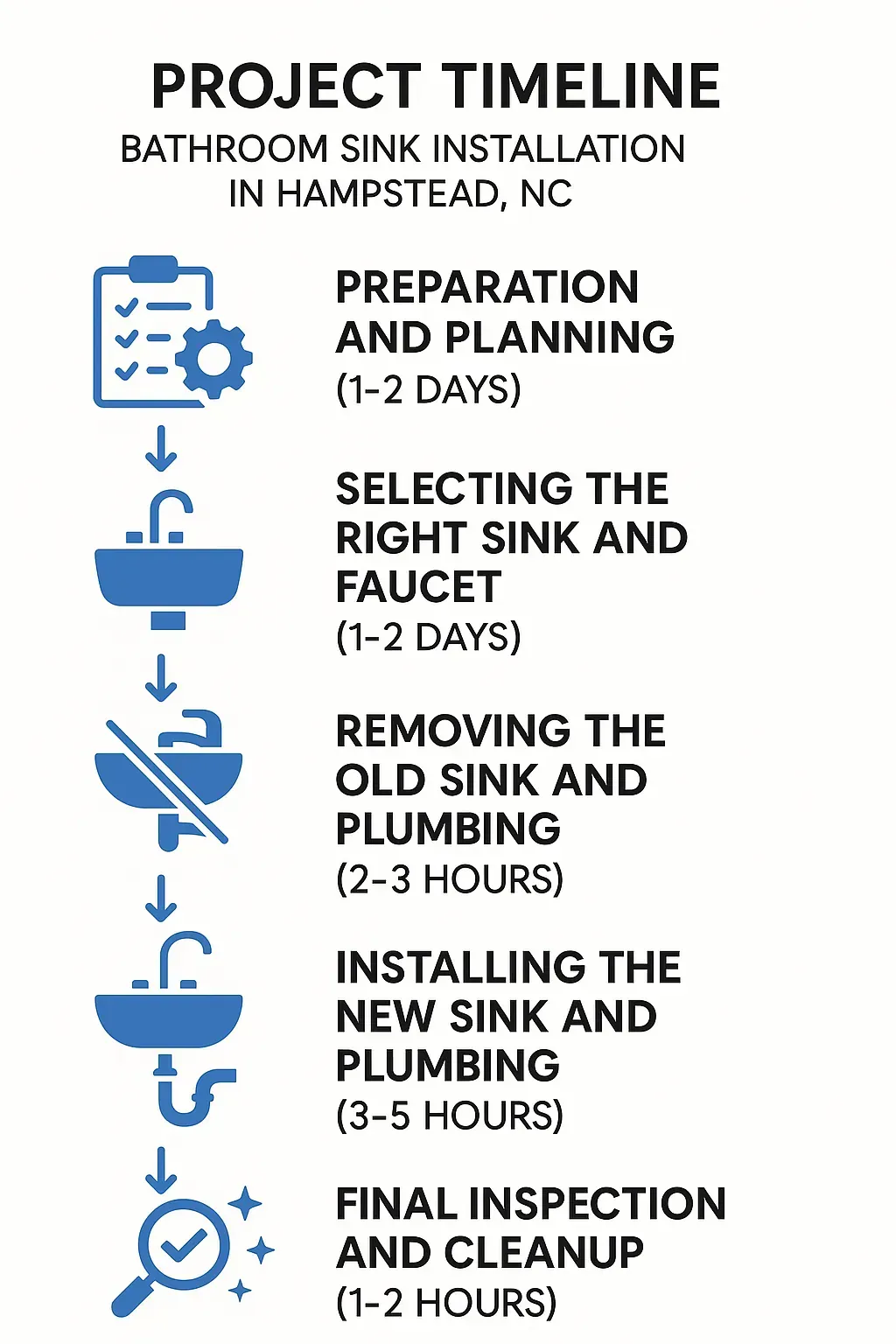 Infographic illustrating a five-step project timeline for bathroom sink installation in Hampstead NC.