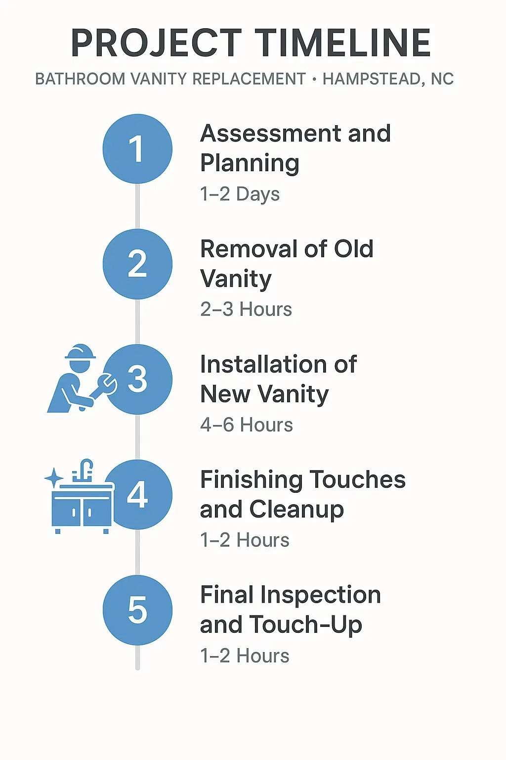 Infographic illustrating a five-step timeline for Bathroom Vanity Replacement in Hampstead NC, clear and professional design.