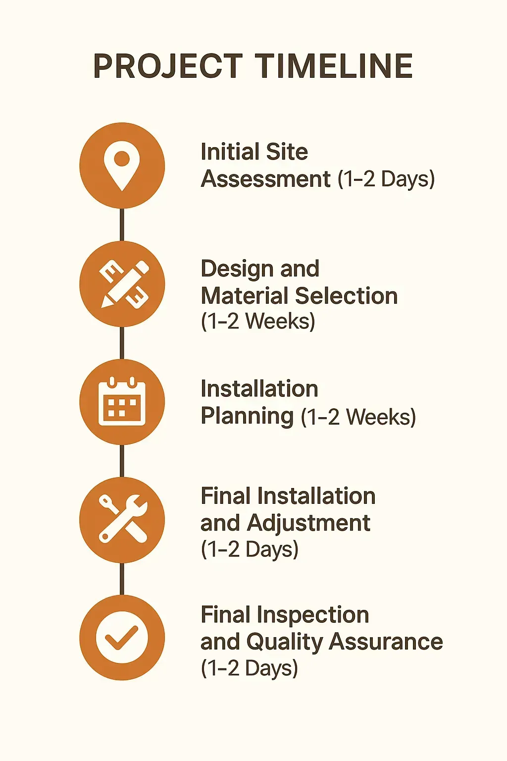 Infographic visually depicting a five-step project timeline for Doors in Hampstead, NC outlining assessment to inspection.