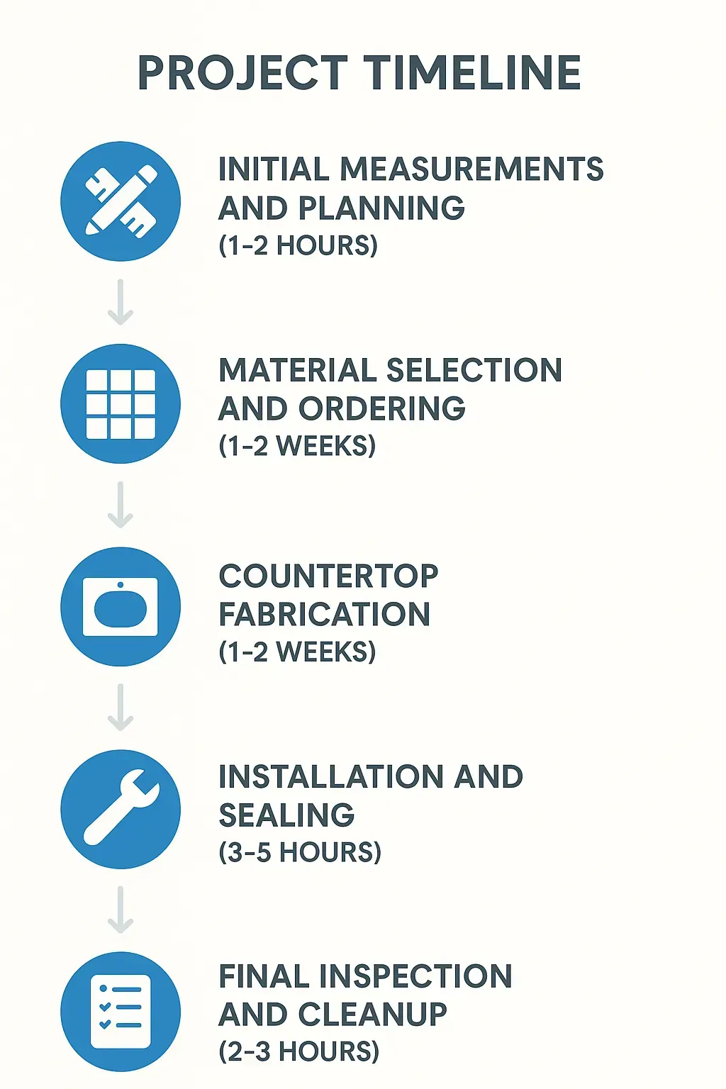 Infographic on the five-step bathroom countertop installation timeline in Hampstead NC with clear visuals and minimal text.
