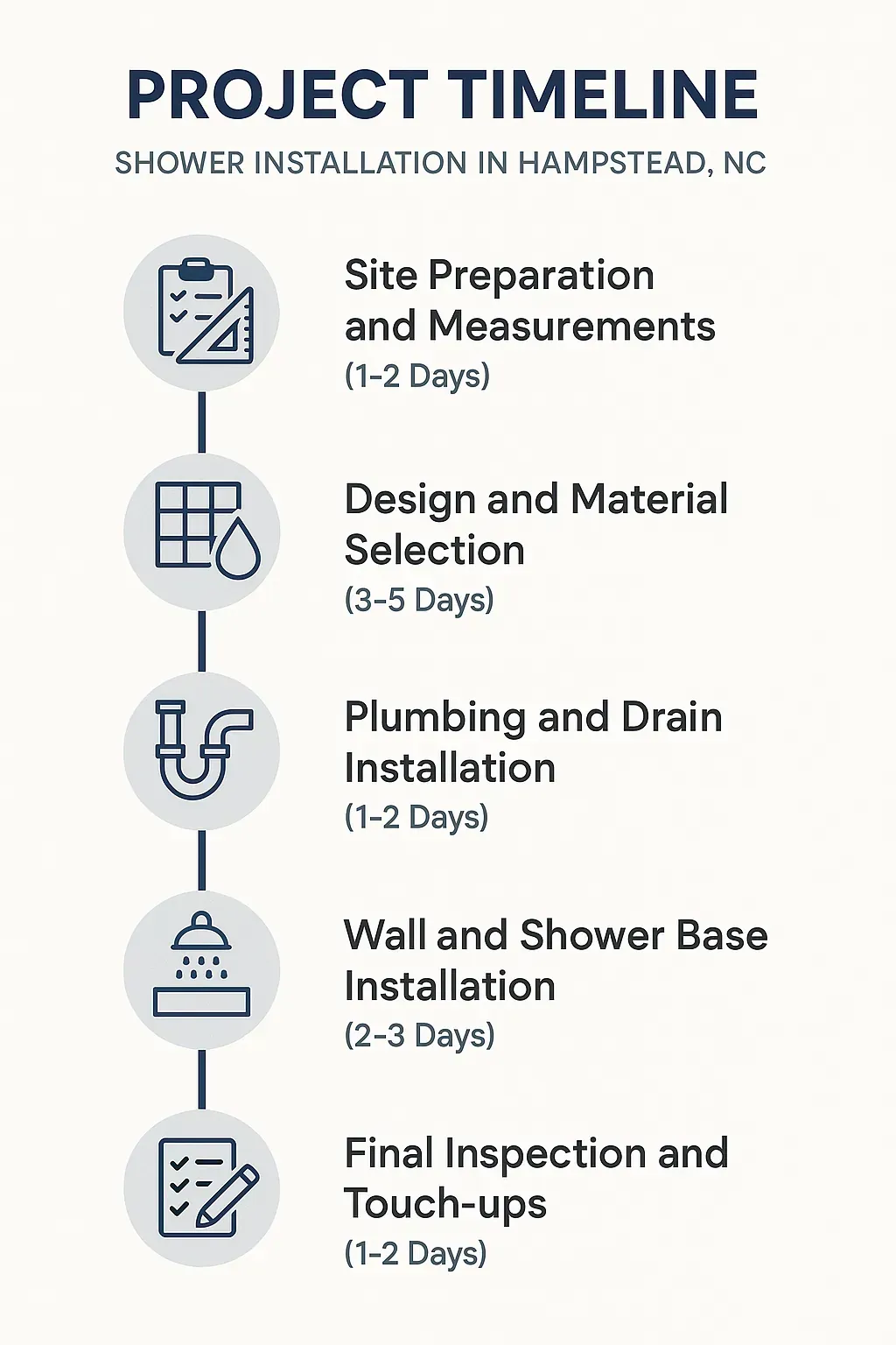 Infographic illustrating a five-step project timeline for shower installation in Hampstead NC, detailing each phase clearly.