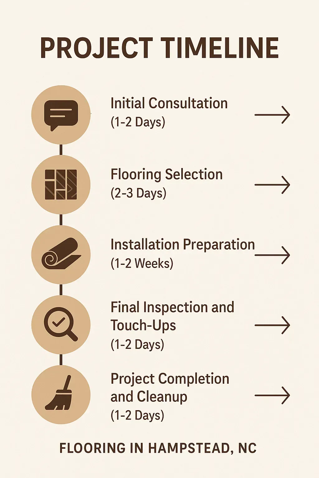 Infographic depicting a five-step project timeline for flooring services in Hampstead, NC, with clear visuals and minimal text.