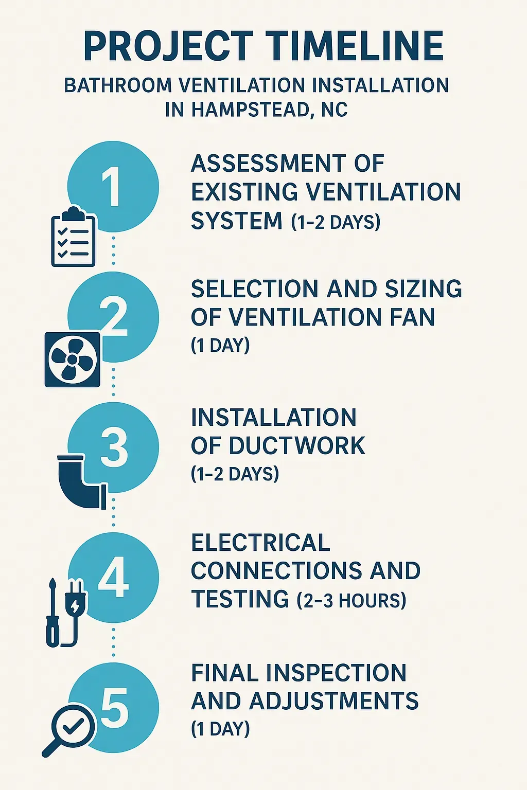 Infographic illustrating a five-step timeline for bathroom ventilation installation in Hampstead NC with clear visuals and minimal text.