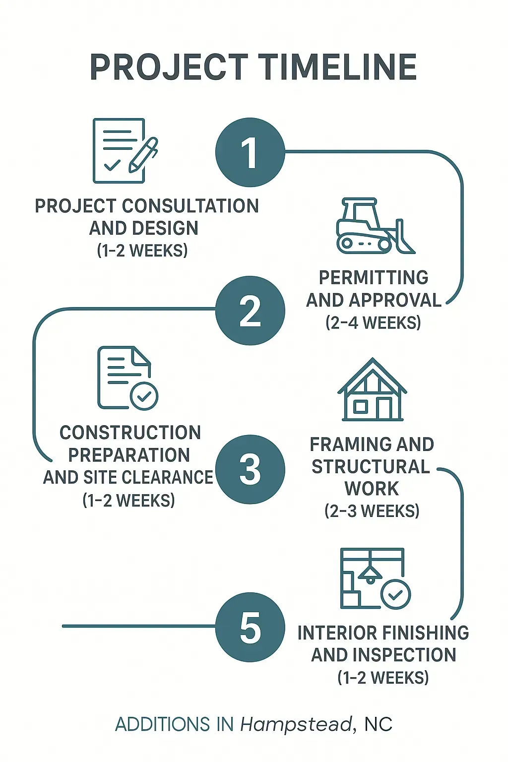 Infographic showing a five-step project timeline for Additions in Hampstead NC detailing phases and durations.