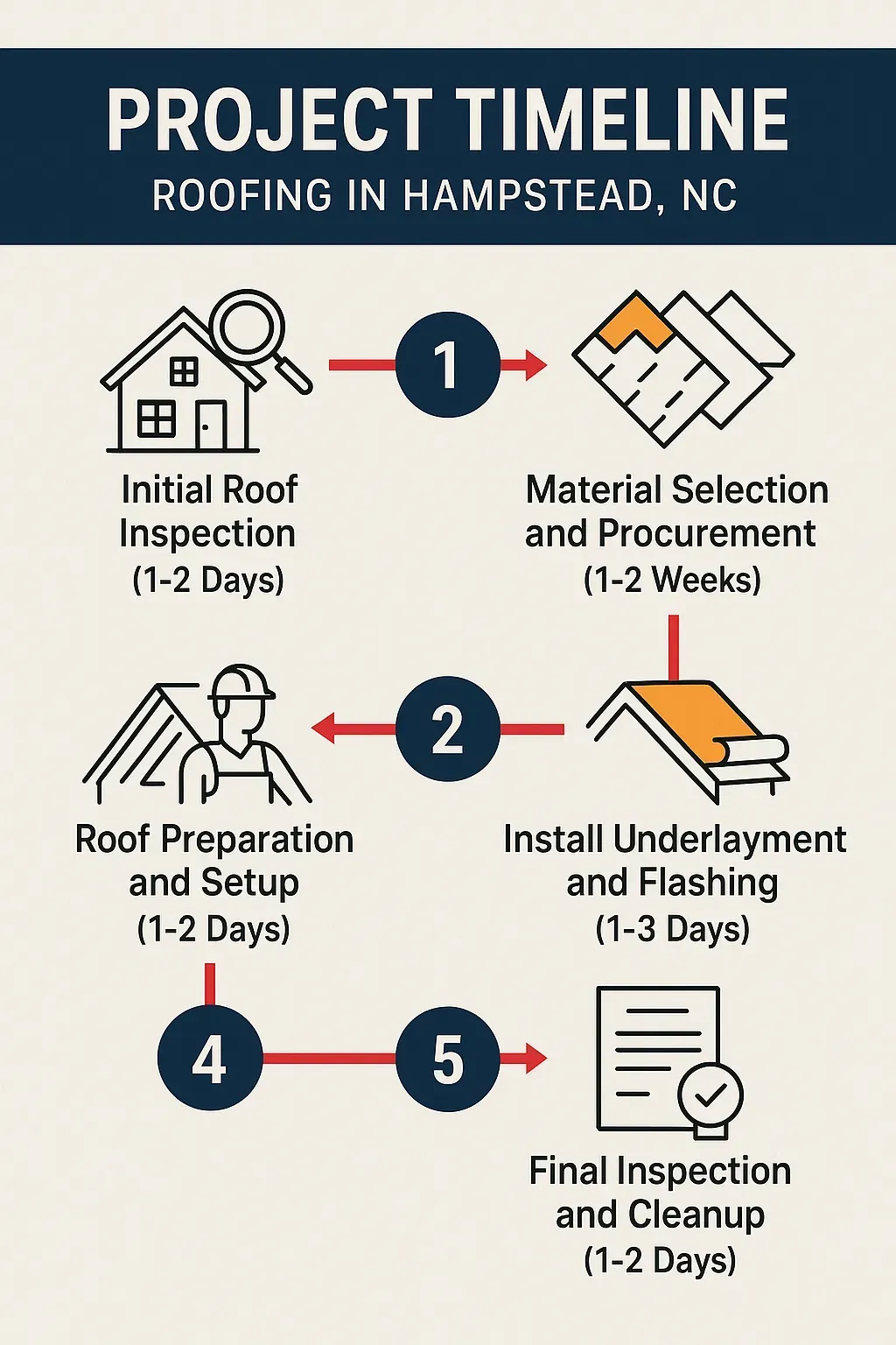 Infographic displaying a five-step roofing project timeline for Hampstead NC: inspection, material selection, setup, installation, and final inspection.