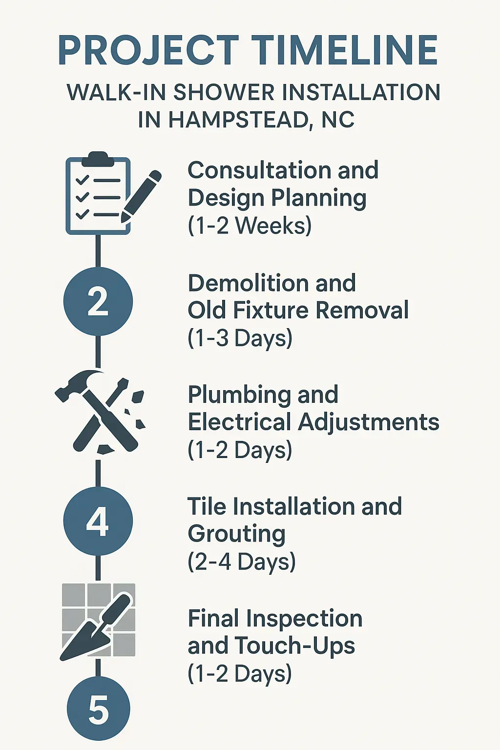 Infographic illustrating a five-step project timeline for Walk-In Shower Installation in Hampstead NC.