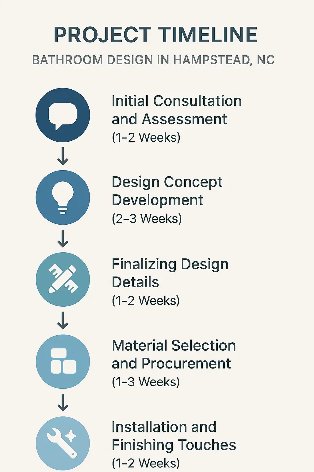 Infographic detailing the five-step project timeline for bathroom design in Hampstead NC from consultation to installation.