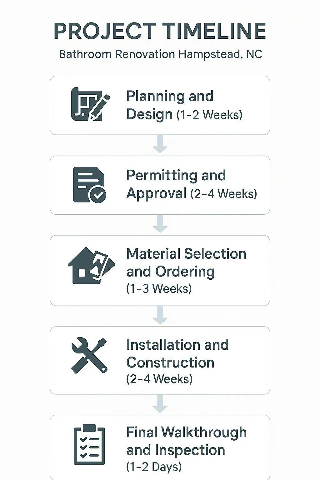 Infographic depicting a five-step bathroom renovation timeline in Hampstead NC with clear, professional visuals.