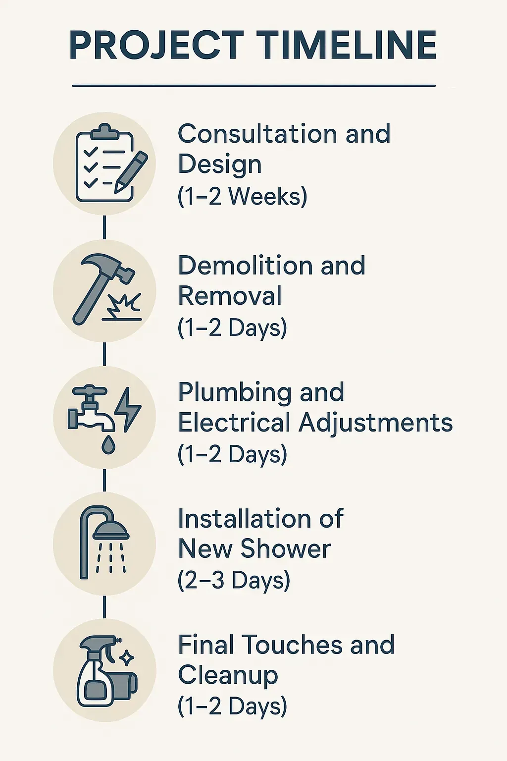 Infographic depicting a five-step project timeline for shower replacement in Hampstead NC with clear, professional design