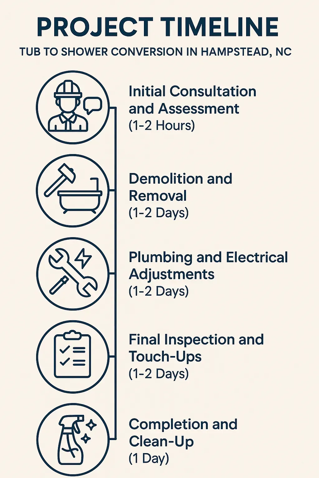 Infographic depicting a five-step project timeline for Tub To Shower Conversion in Hampstead NC with clear visuals.