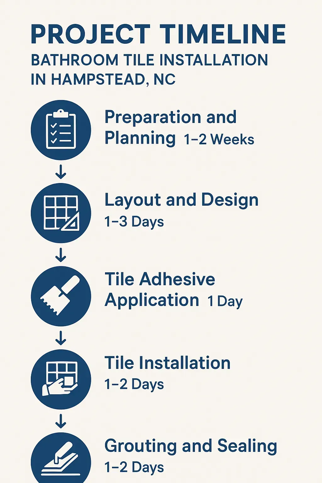 Infographic depicting a five-step project timeline for bathroom tile installation in Hampstead NC, with clear visuals.