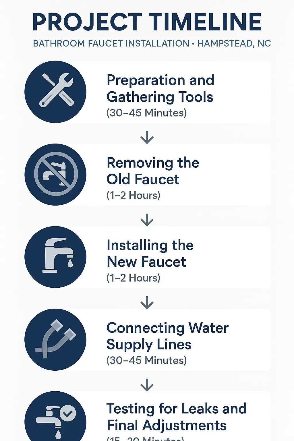 Infographic illustrating a five-step bathroom faucet installation timeline in Hampstead NC with clear visuals.