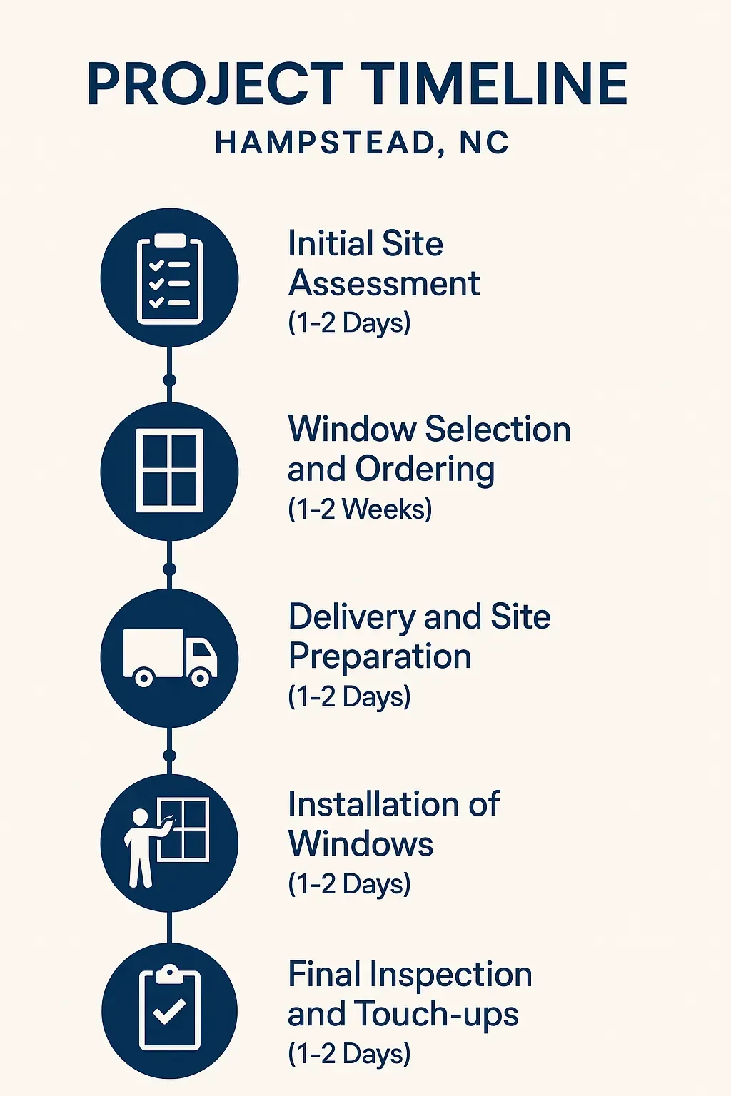 Infographic depicting a five-step project timeline for window installation in Hampstead NC illustrating assessment selection delivery installation inspection