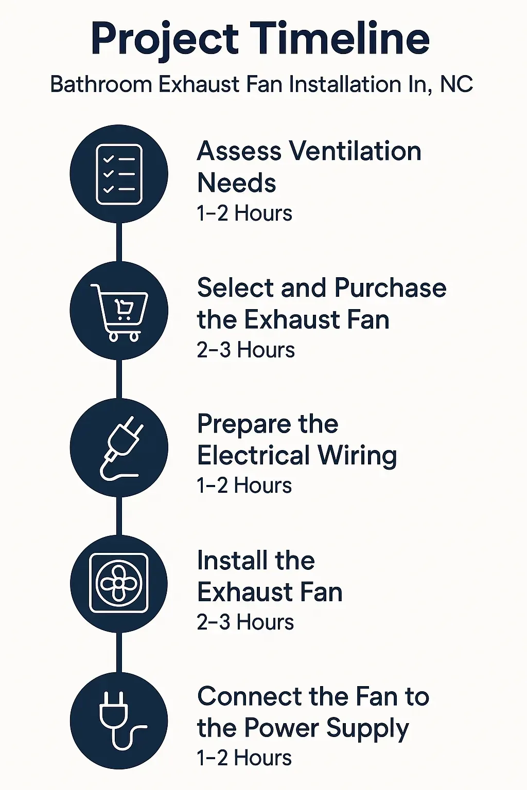 Infographic showing a five-step timeline for bathroom exhaust fan installation in Hampstead NC with clear visuals.