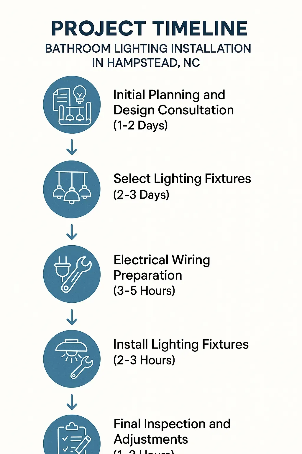Infographic depicts a five-step timeline for Bathroom Lighting Installation in Hampstead, NC, from planning to inspection.