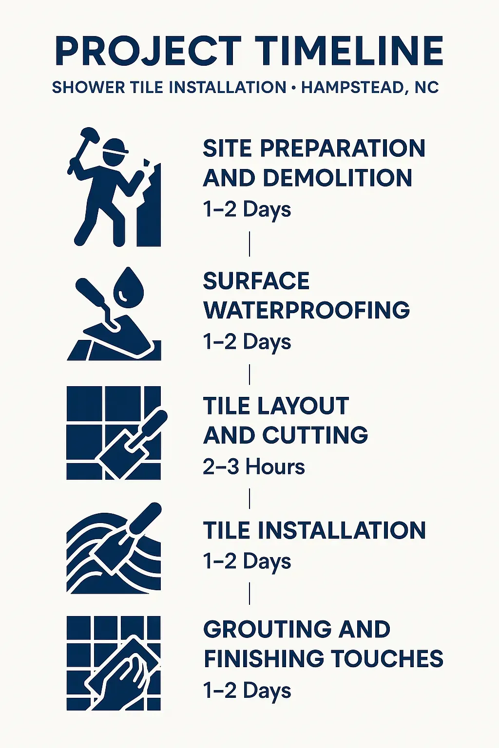 Infographic showing five-step project timeline for shower tile installation in Hampstead NC with duration of each step