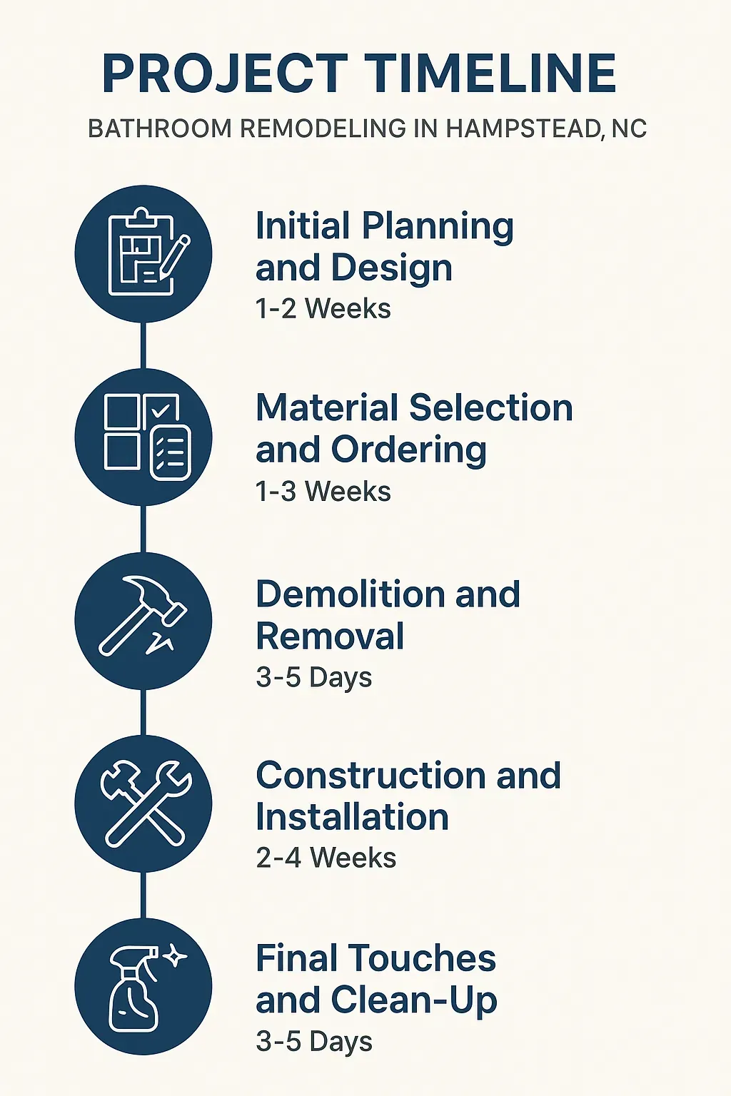 Infographic illustrating five-step bathroom remodeling timeline in Hampstead NC with clear and professional design.
