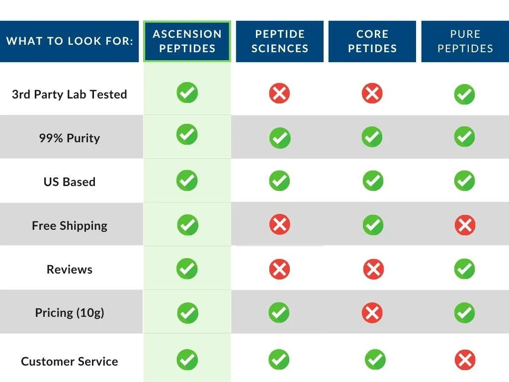 BC-157 seller comparison chart