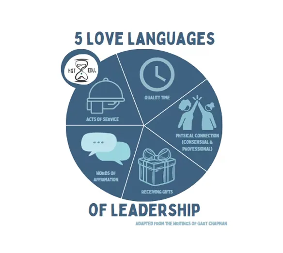 The 5 Love Languages of Leadership: Building Stronger Teams in Early Childhood Settings