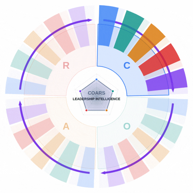 The COARS wheel: the five phases of the Leadership Intelligence journey, Calibrate, Observe, Adapt, Restructure and Scale, arranged as one continuous loop around a central pentagon.