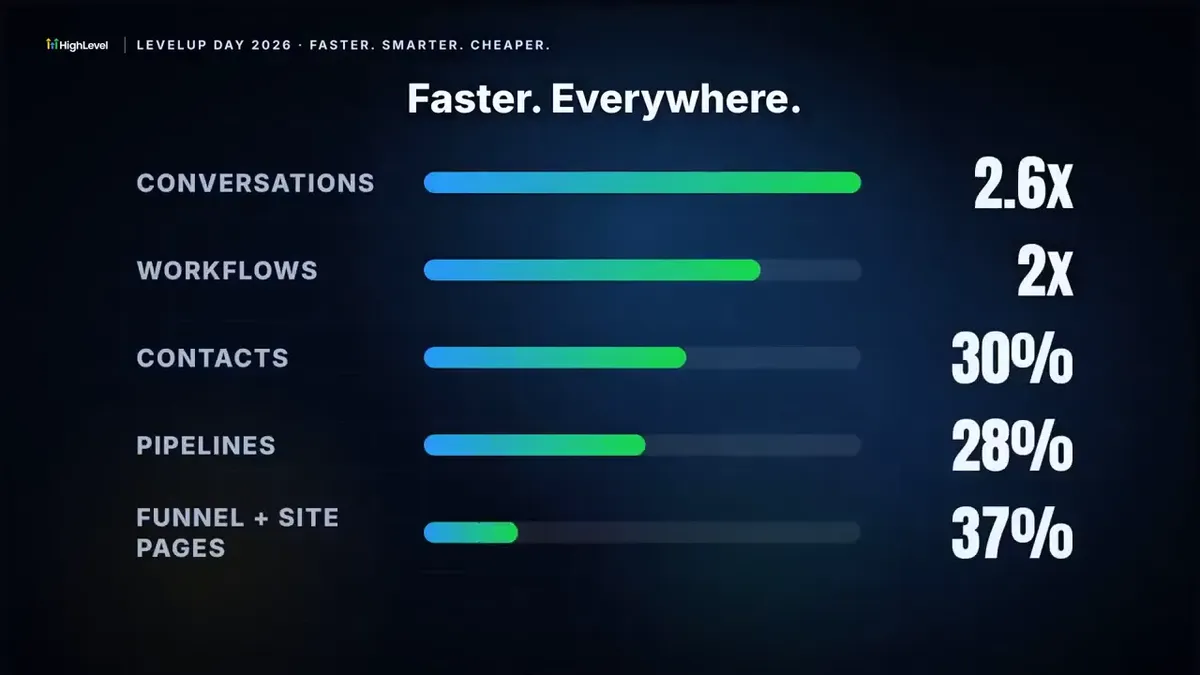 GoHighLevel's LevelUp Day 2026: 167 Updates, Here's What Actually Matters For Your Business