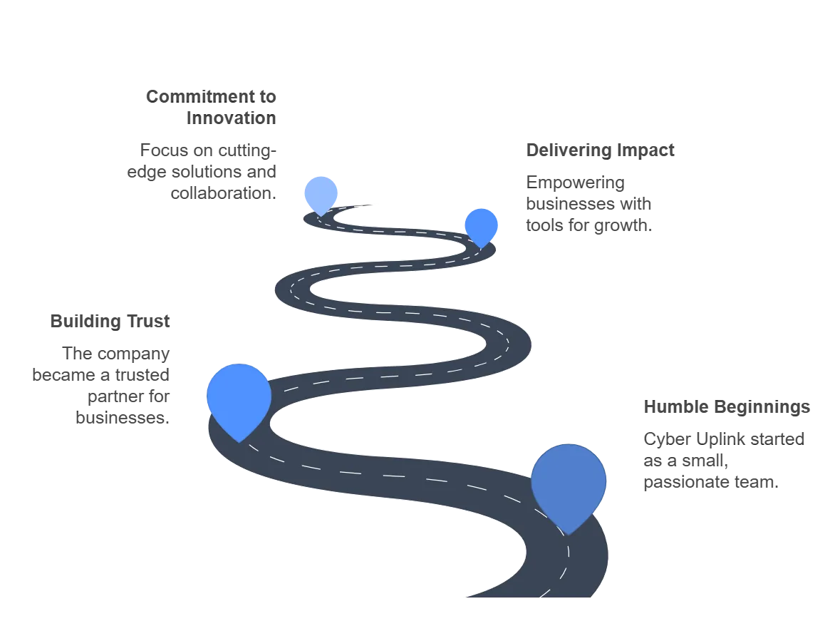 Cyber Uplink Timeline